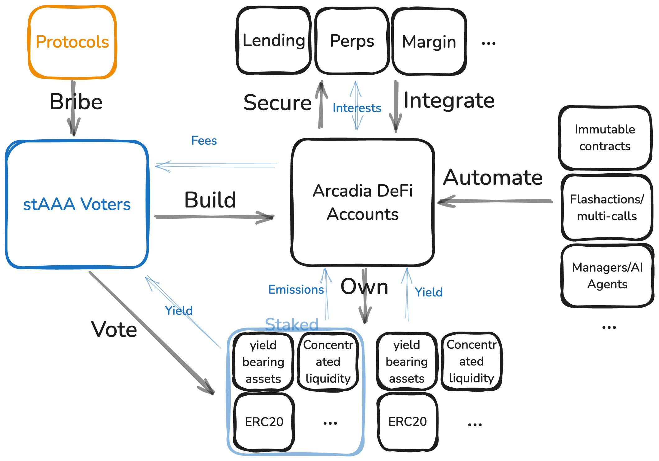 Arcadia Protocol
