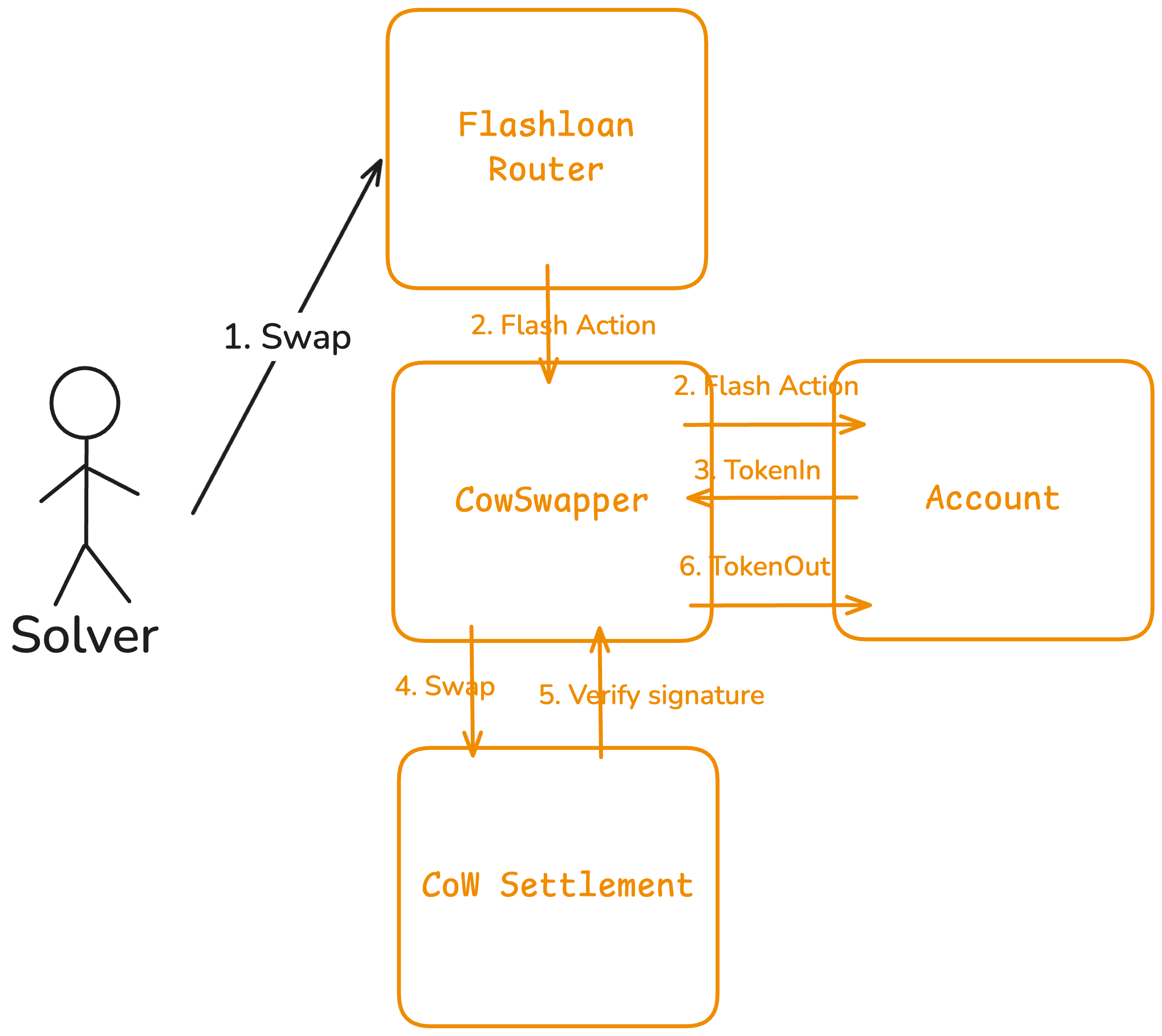 Settlement flow