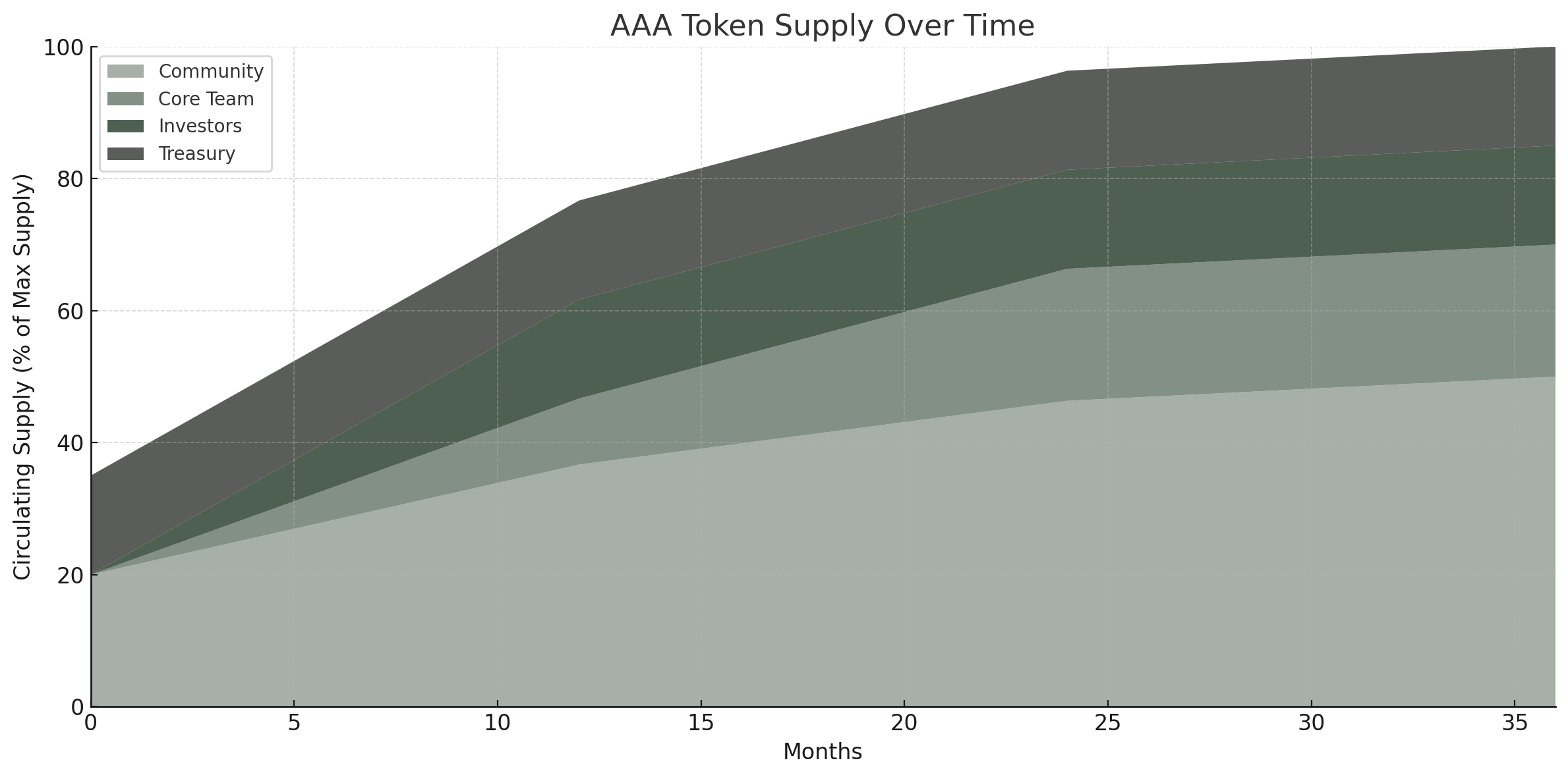 AAA Final token emission model.png