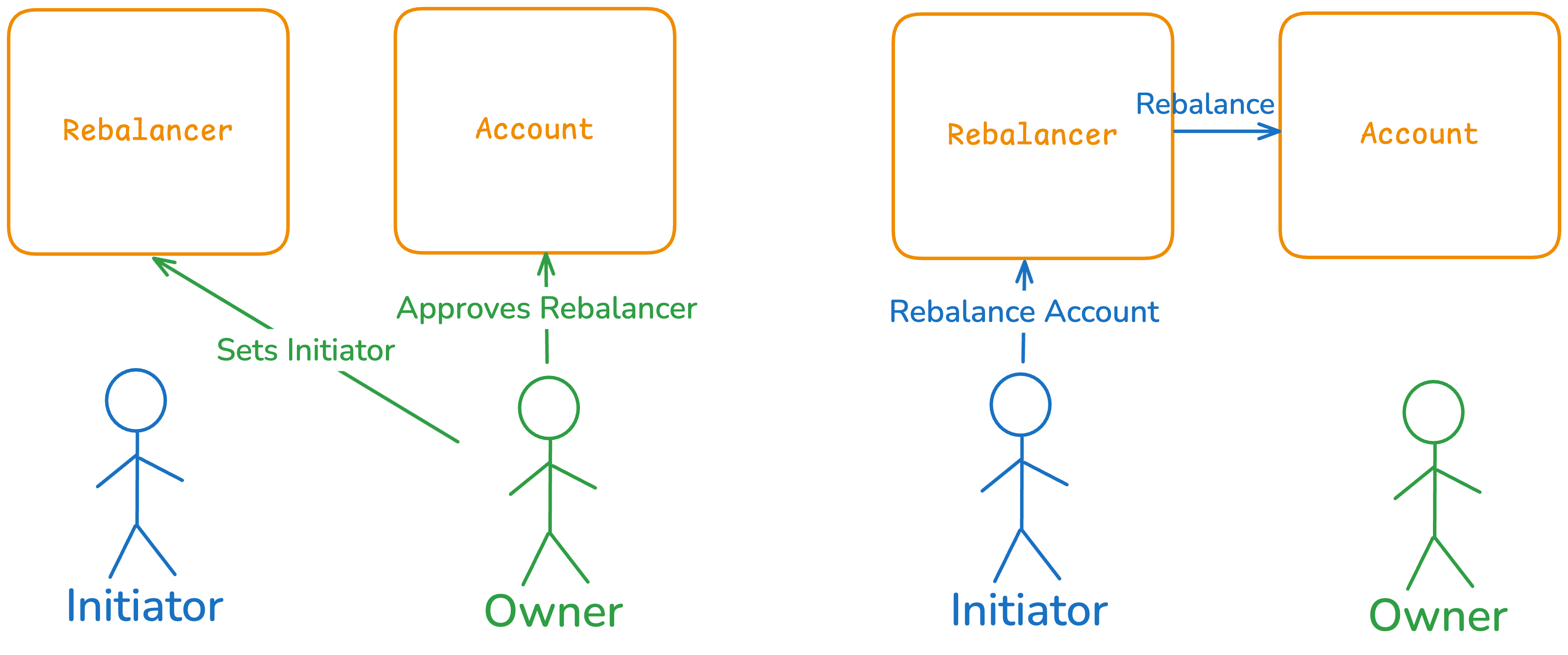 Initiator