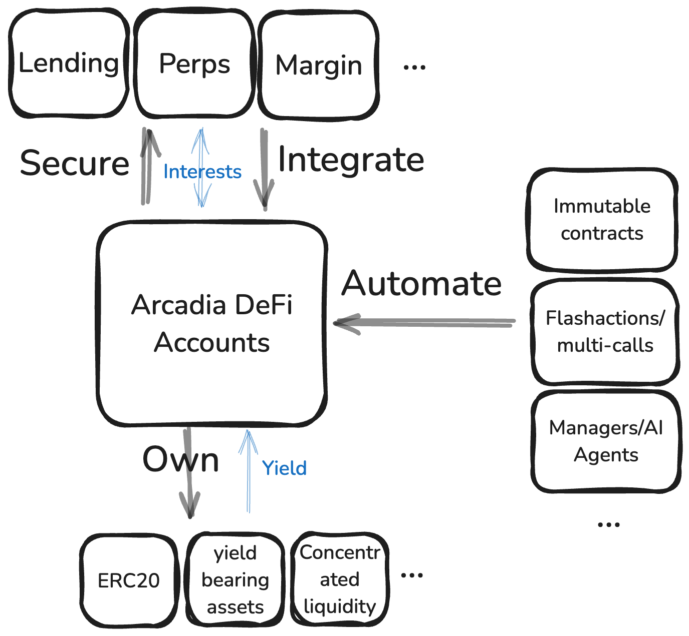 Strategy overview